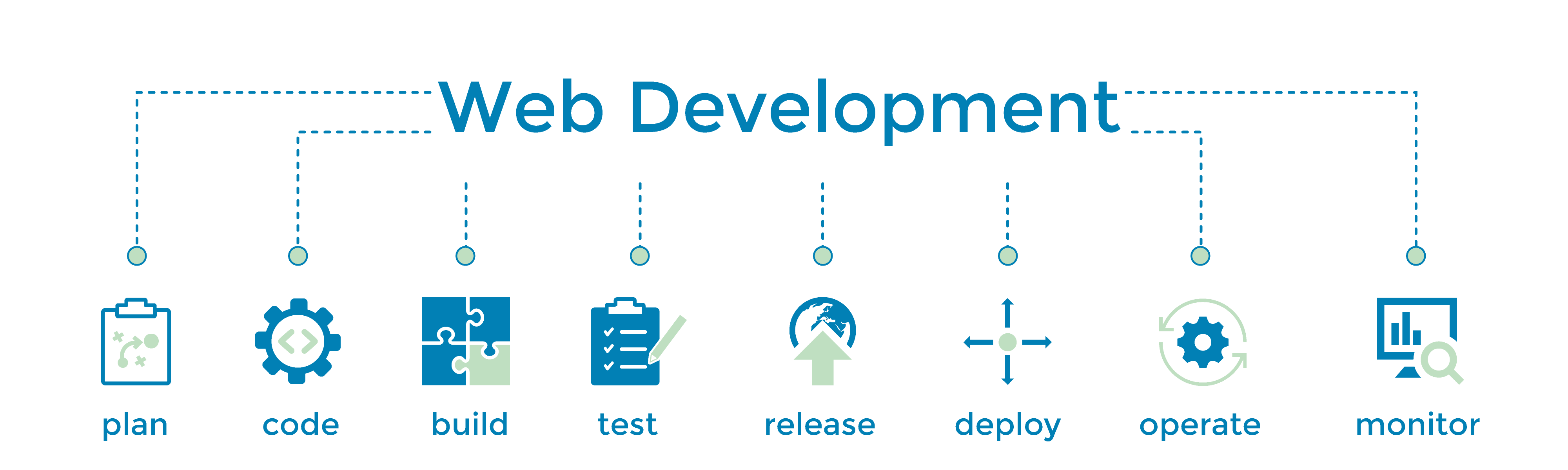 Web Development Chart